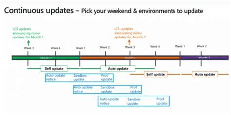 d365 pqu schedule|Service update availability .